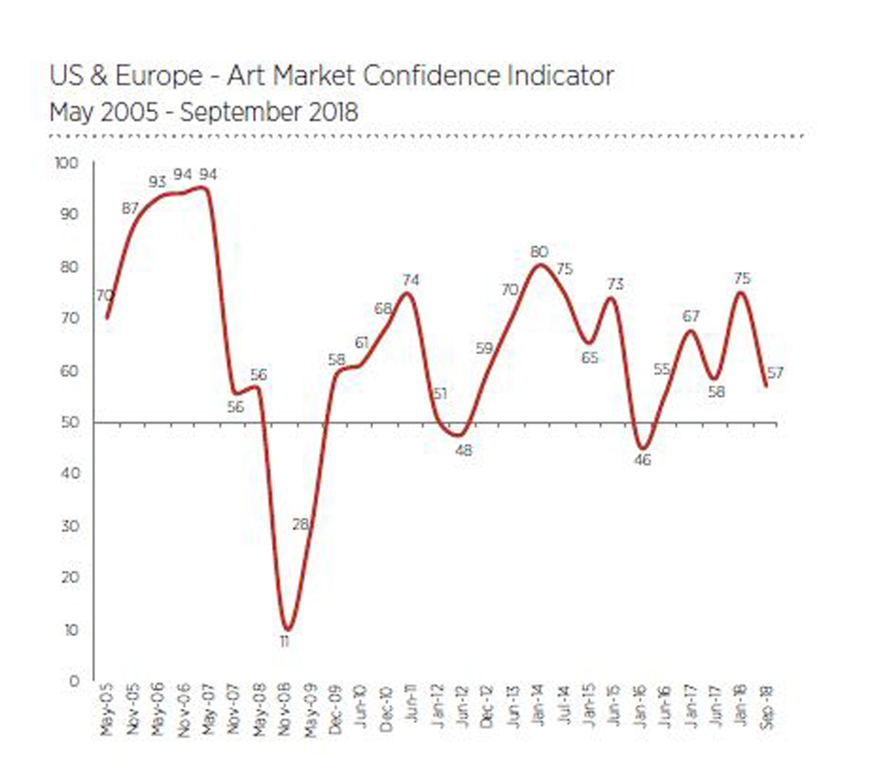 The ArtTactic Art Market Confidence Indicator