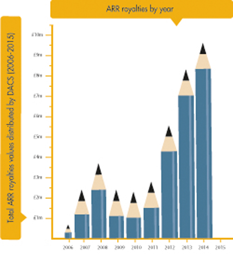 Artists Resale Right royalties