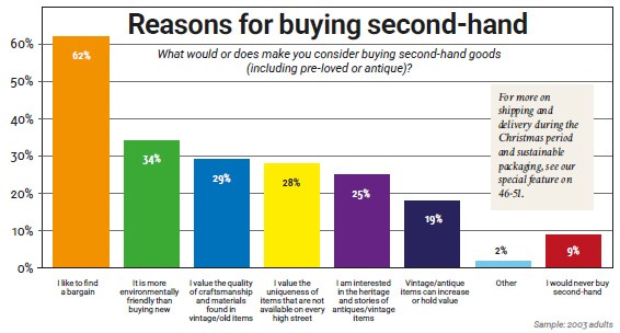 Second-hand items