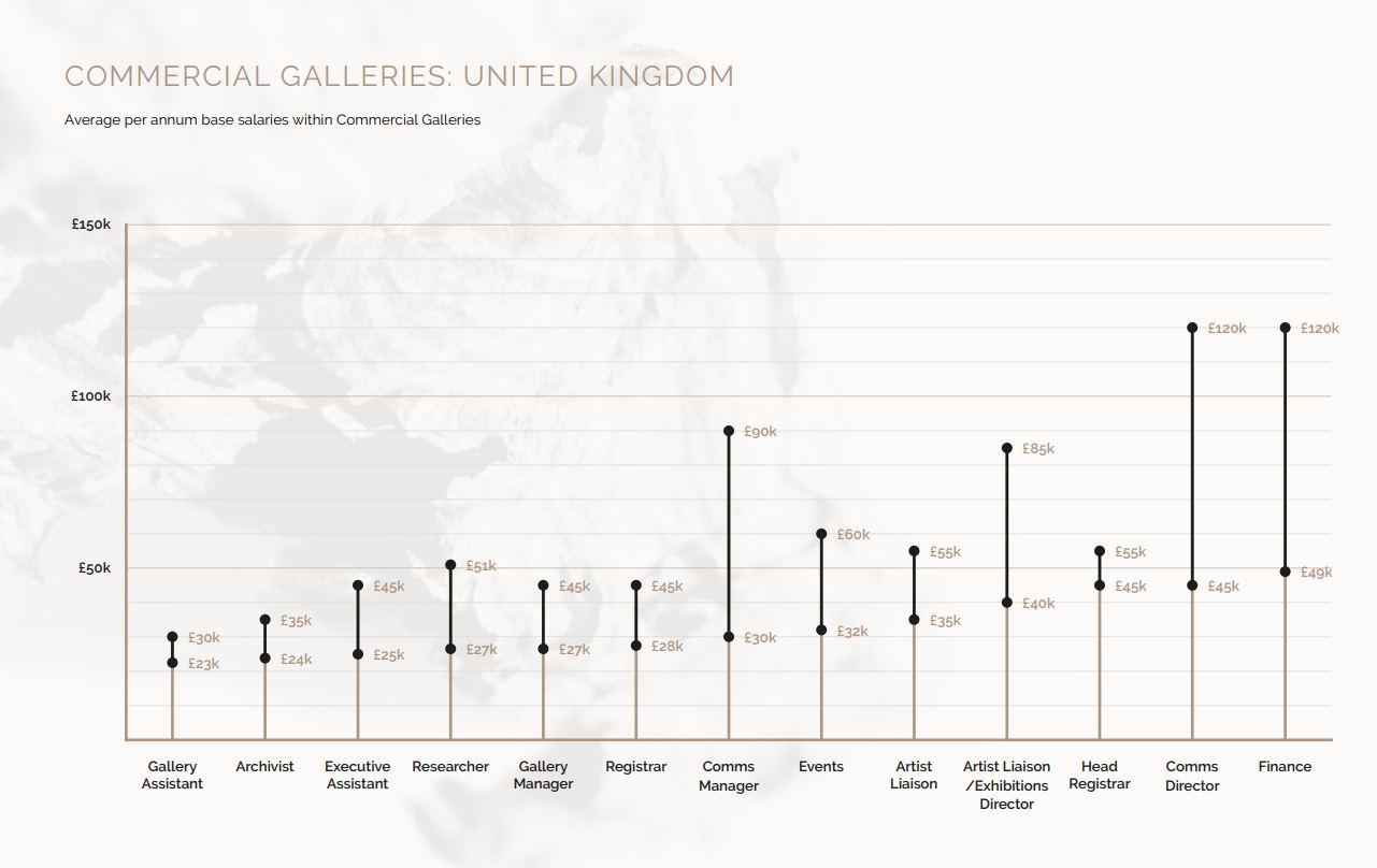 Gallery salaries